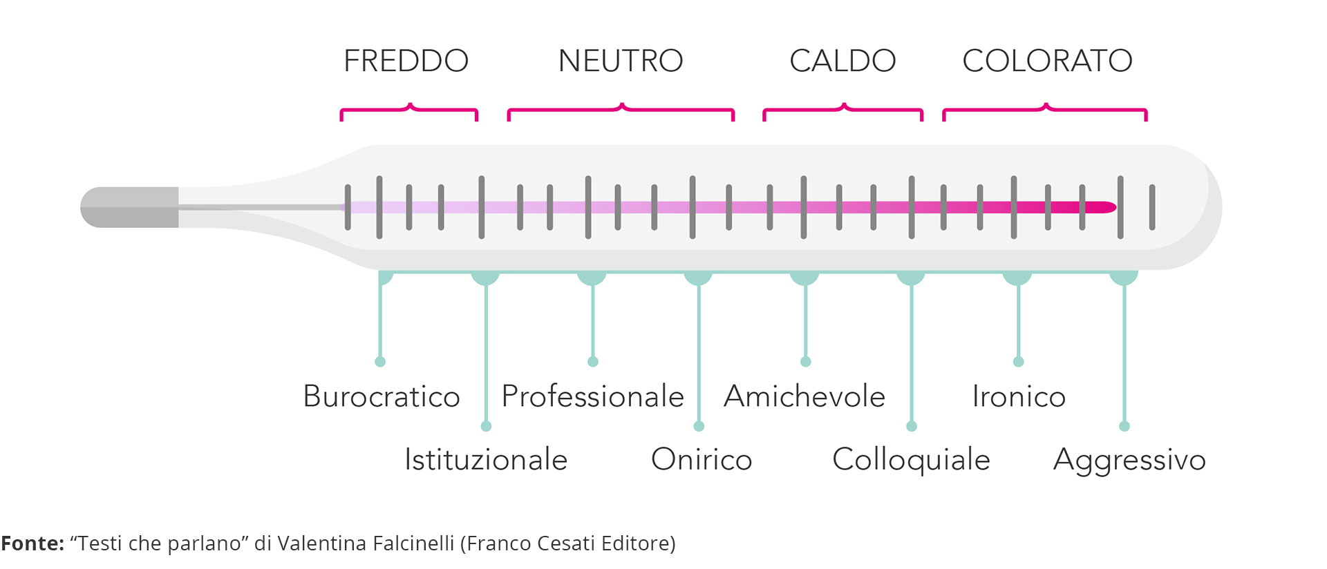 tipi e livelli di tono di voce